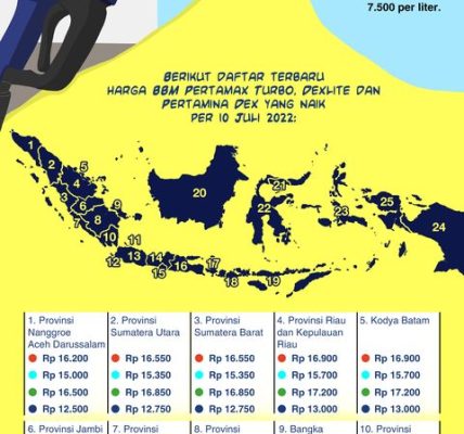 Harga BBM Pertamina